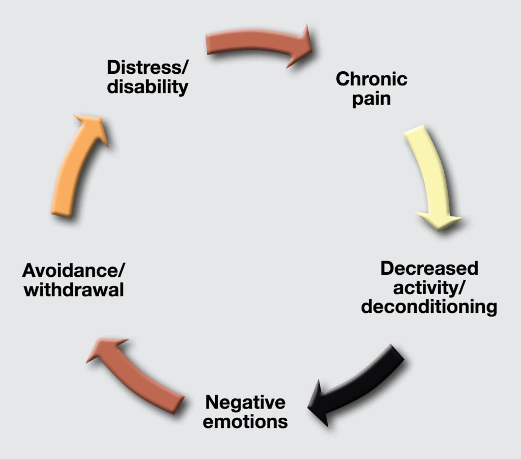 chronic pain cycle